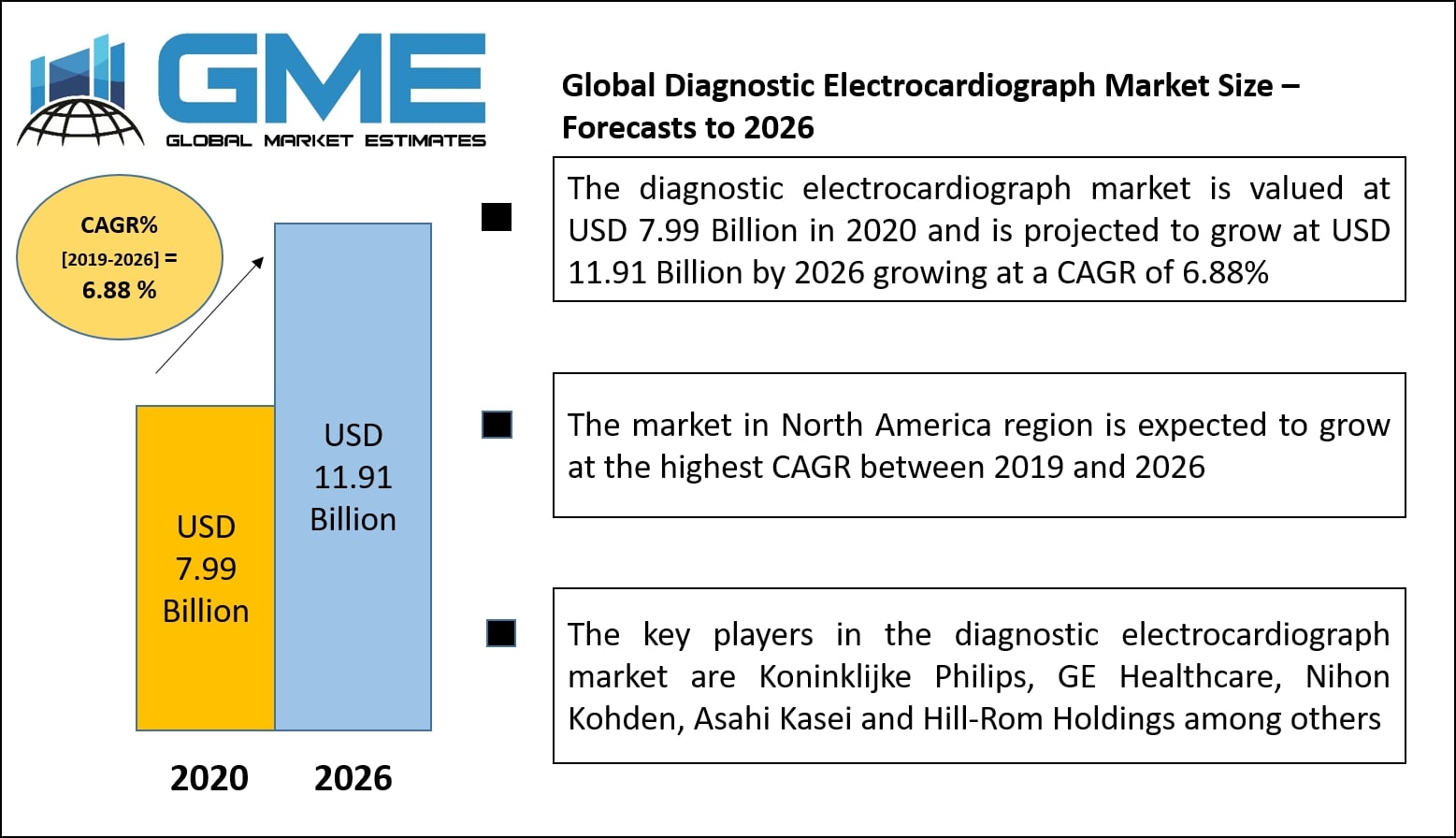 Global Diagnostic Electrocardiograph Market Analysis, Size – Forecasts to 2026